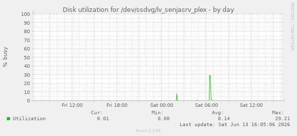 Disk utilization for /dev/ssdvg/lv_senjasrv_plex