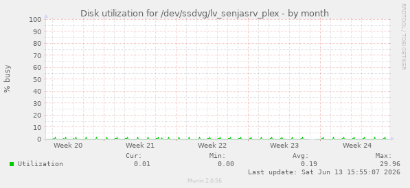 Disk utilization for /dev/ssdvg/lv_senjasrv_plex