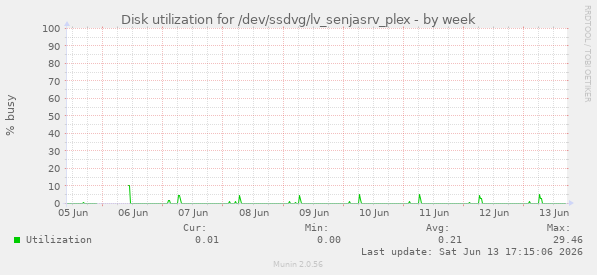 Disk utilization for /dev/ssdvg/lv_senjasrv_plex