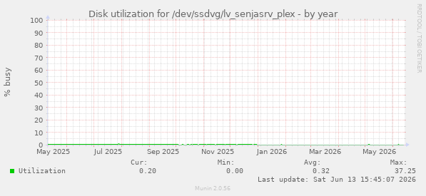 Disk utilization for /dev/ssdvg/lv_senjasrv_plex