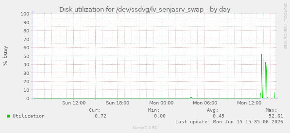 Disk utilization for /dev/ssdvg/lv_senjasrv_swap