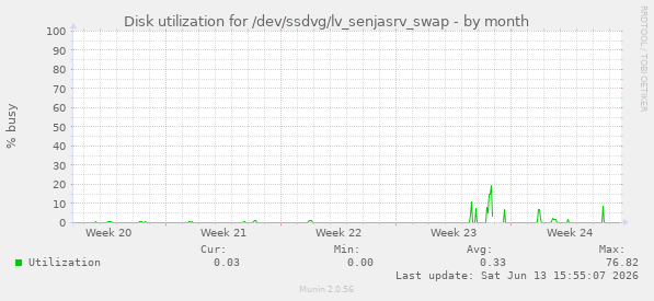 Disk utilization for /dev/ssdvg/lv_senjasrv_swap