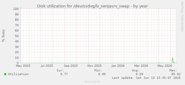 Disk utilization for /dev/ssdvg/lv_senjasrv_swap