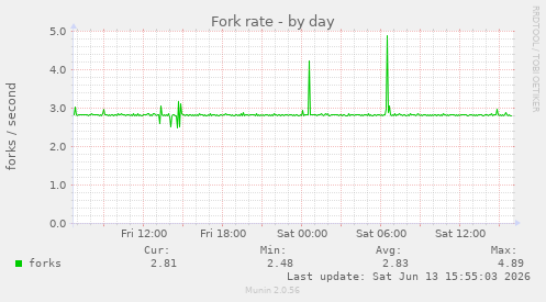 Fork rate