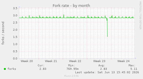 Fork rate