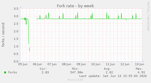 Fork rate