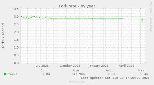 Fork rate