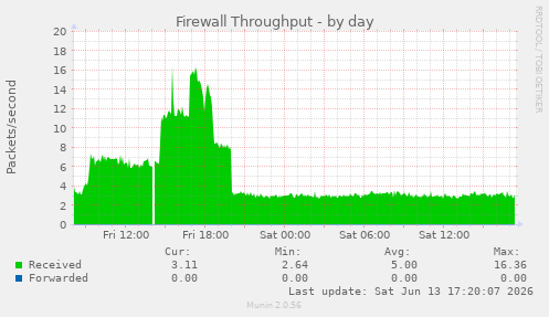 Firewall Throughput