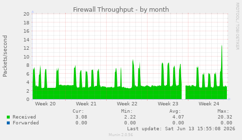 Firewall Throughput