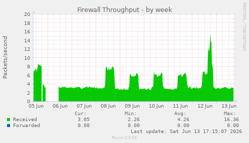 Firewall Throughput