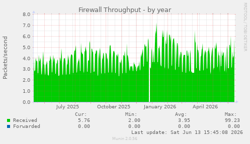 Firewall Throughput