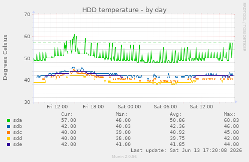 HDD temperature