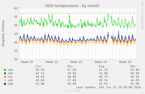 HDD temperature