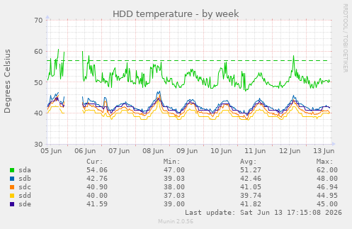 HDD temperature