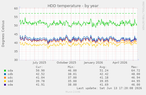 HDD temperature