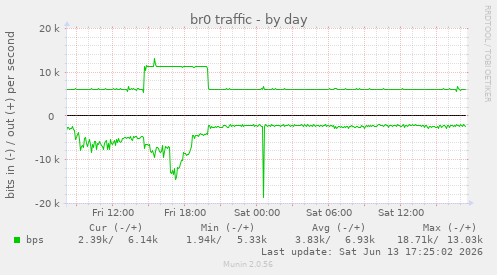 br0 traffic