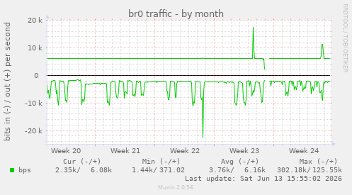 br0 traffic