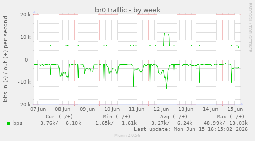 br0 traffic