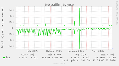 br0 traffic