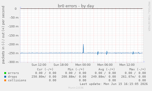 br0 errors
