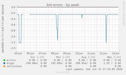 br0 errors