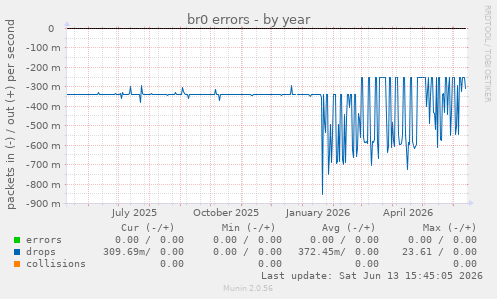 br0 errors