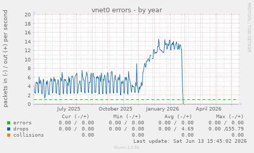 vnet0 errors