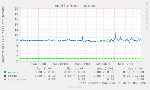 vnet1 errors