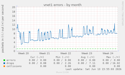 vnet1 errors