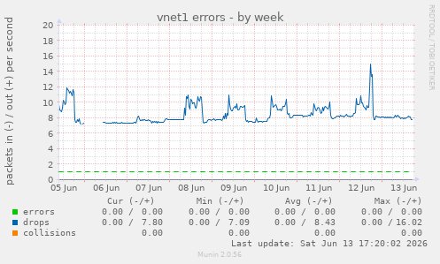 vnet1 errors