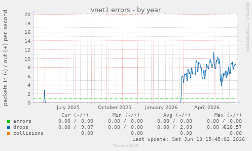 vnet1 errors