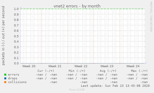 vnet2 errors
