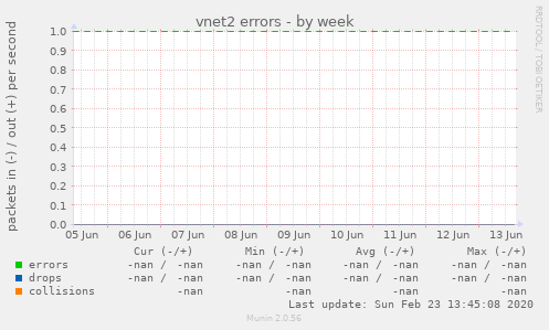 vnet2 errors