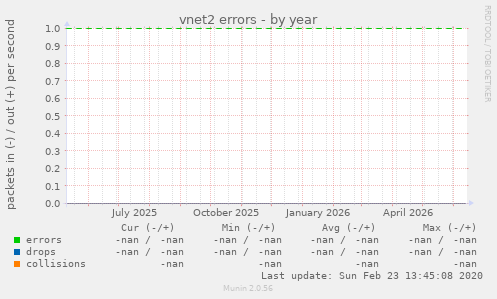 vnet2 errors
