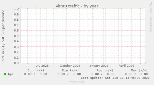 virbr0 traffic