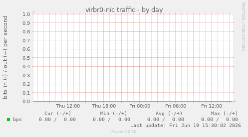 virbr0-nic traffic