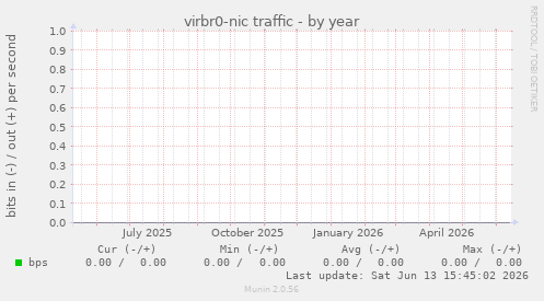 virbr0-nic traffic