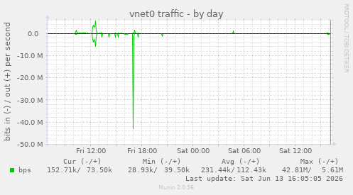 vnet0 traffic