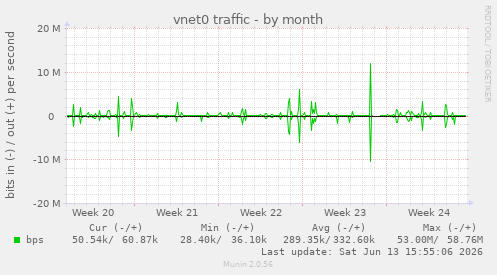 vnet0 traffic