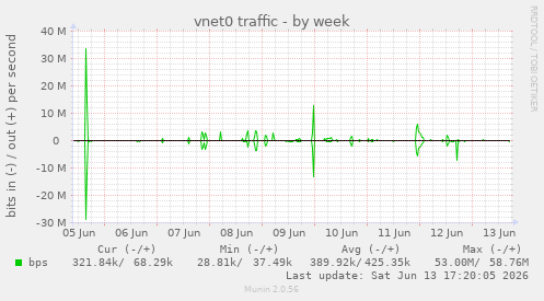 vnet0 traffic