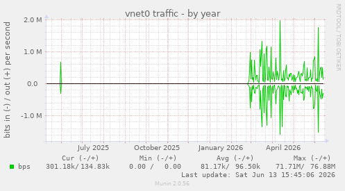 vnet0 traffic