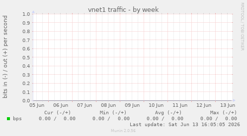 vnet1 traffic