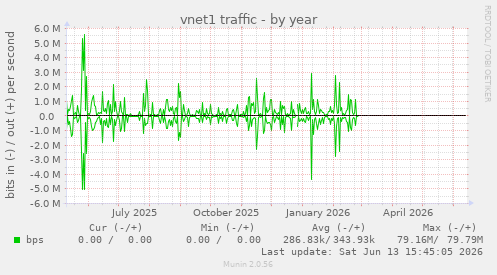 vnet1 traffic