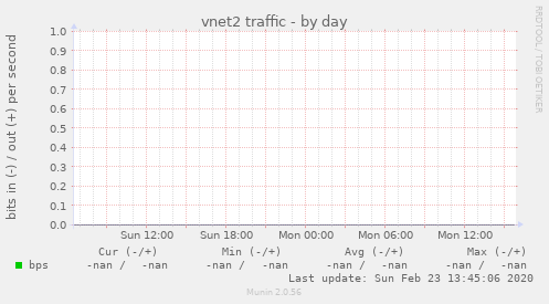 vnet2 traffic
