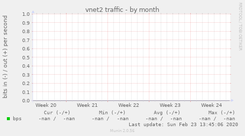 vnet2 traffic