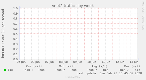 vnet2 traffic