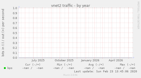 vnet2 traffic