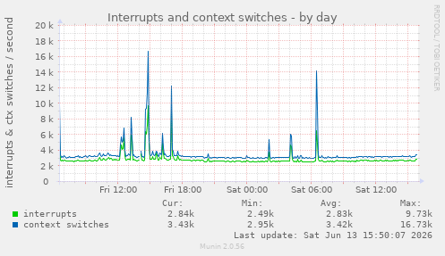 Interrupts and context switches
