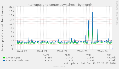 Interrupts and context switches