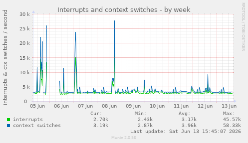 Interrupts and context switches